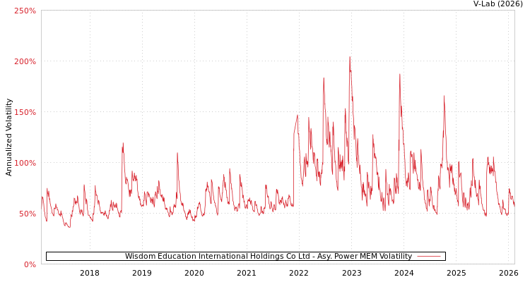 graph of Wisdom Education International Holdings Co Ltd APMEM