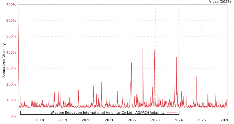 graph of Wisdom Education International Holdings Co Ltd AGARCH