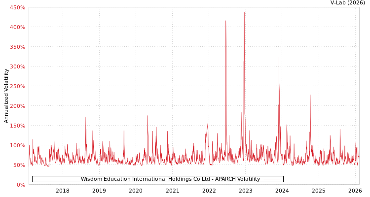 graph of Wisdom Education International Holdings Co Ltd APARCH