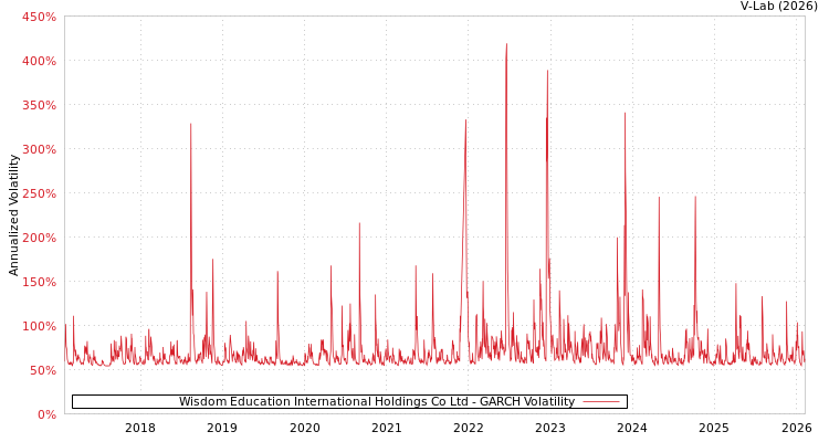 graph of Wisdom Education International Holdings Co Ltd GARCH