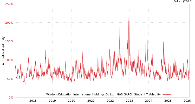 graph of Wisdom Education International Holdings Co Ltd GAS-GARCH-T