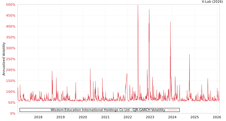 graph of Wisdom Education International Holdings Co Ltd GJR-GARCH