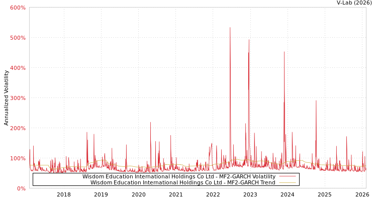 graph of Wisdom Education International Holdings Co Ltd MF2-GARCH