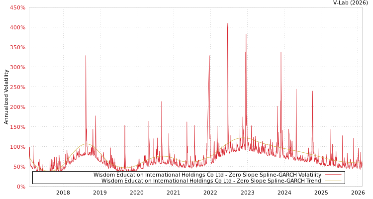 graph of Wisdom Education International Holdings Co Ltd S0GARCH