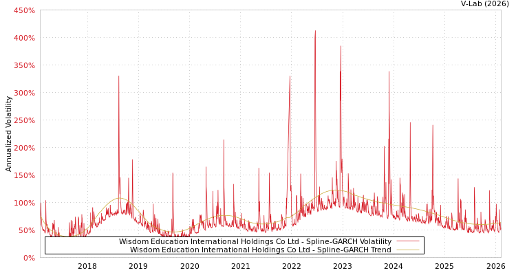 graph of Wisdom Education International Holdings Co Ltd SGARCH
