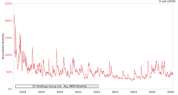 graph of SY Holdings Group Ltd AMEM