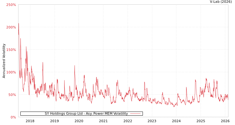graph of SY Holdings Group Ltd APMEM