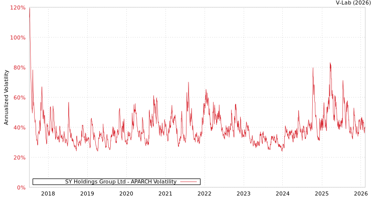 graph of SY Holdings Group Ltd APARCH