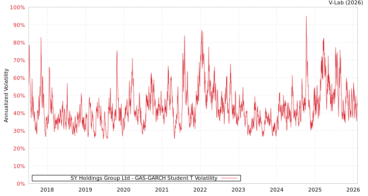 graph of SY Holdings Group Ltd GAS-GARCH-T
