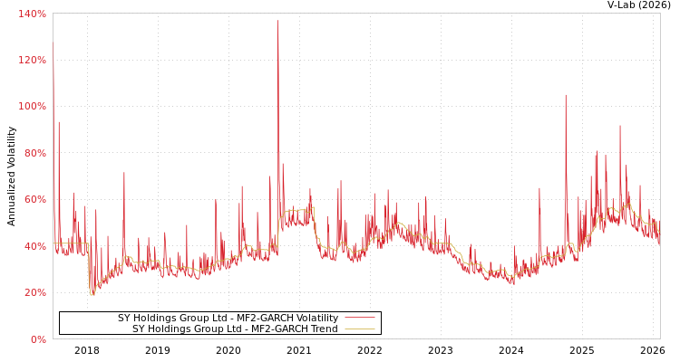 graph of SY Holdings Group Ltd MF2-GARCH