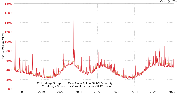 graph of SY Holdings Group Ltd S0GARCH