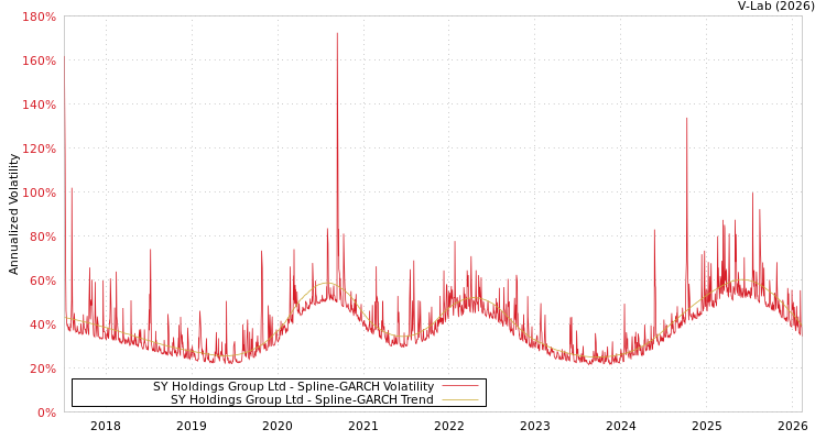 graph of SY Holdings Group Ltd SGARCH