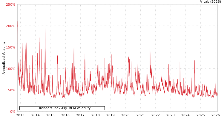graph of Trenders Inc AMEM