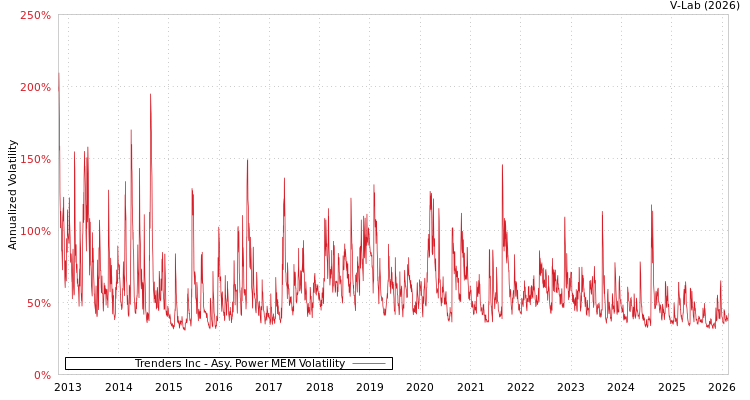 graph of Trenders Inc APMEM