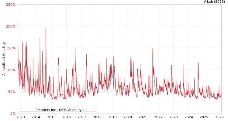 graph of Trenders Inc MEM
