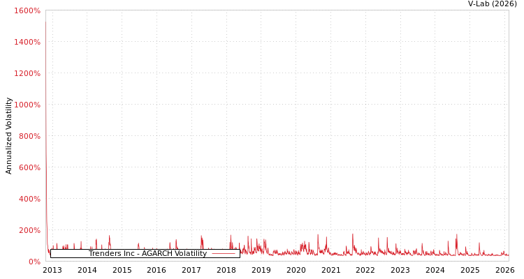 graph of Trenders Inc AGARCH