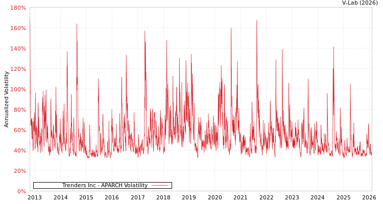 graph of Trenders Inc APARCH