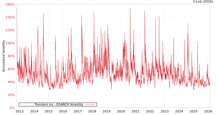 graph of Trenders Inc EGARCH