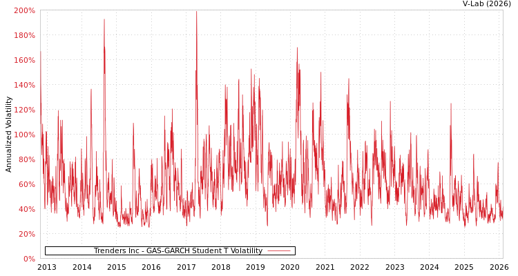 graph of Trenders Inc GAS-GARCH-T