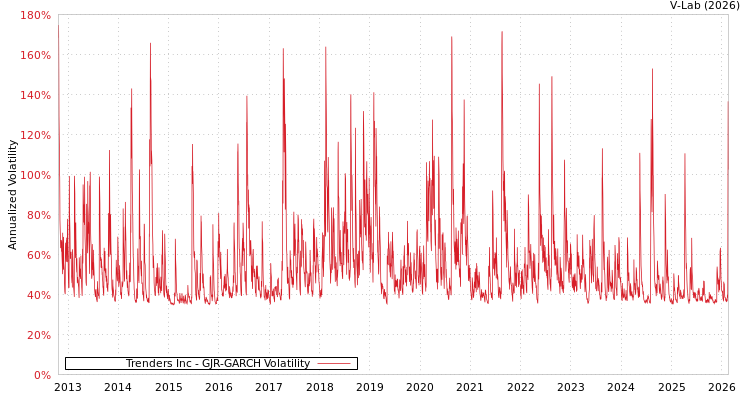 graph of Trenders Inc GJR-GARCH