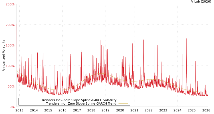 graph of Trenders Inc S0GARCH