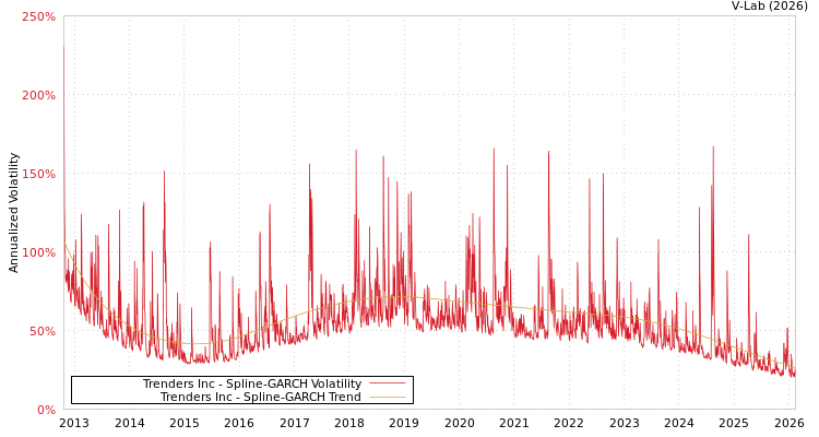 graph of Trenders Inc SGARCH