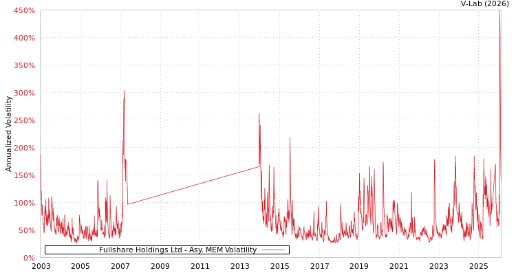 graph of Fullshare Holdings Ltd AMEM