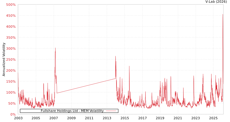 graph of Fullshare Holdings Ltd MEM
