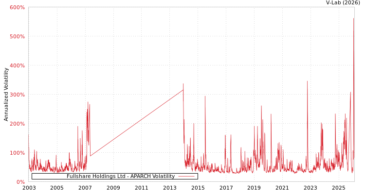 graph of Fullshare Holdings Ltd APARCH