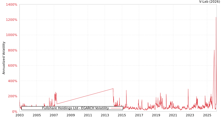 graph of Fullshare Holdings Ltd EGARCH