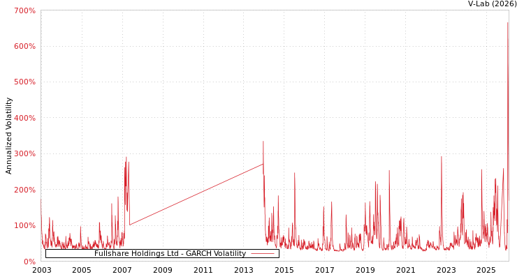 graph of Fullshare Holdings Ltd GARCH