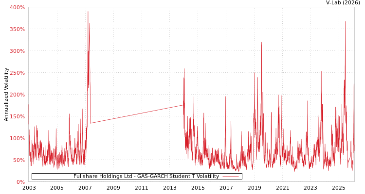 graph of Fullshare Holdings Ltd GAS-GARCH-T