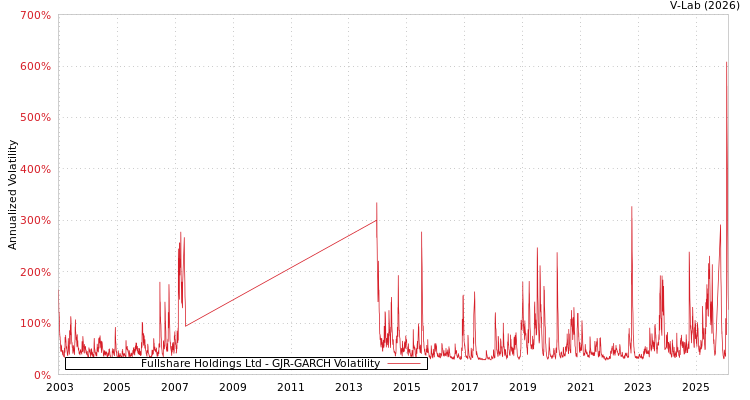 graph of Fullshare Holdings Ltd GJR-GARCH