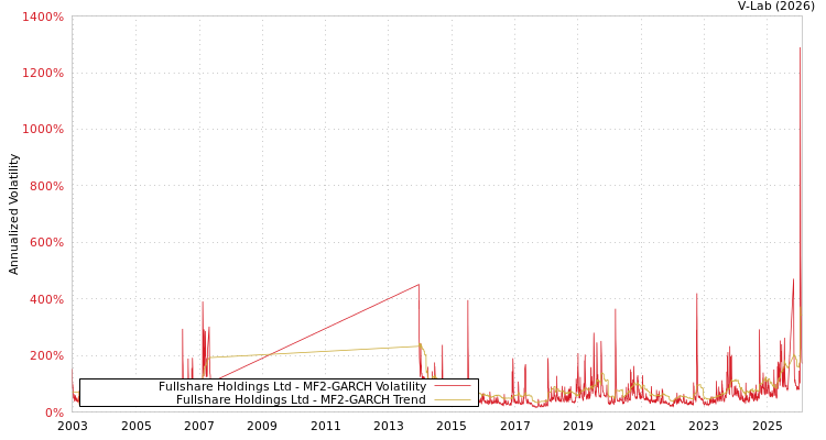 graph of Fullshare Holdings Ltd MF2-GARCH