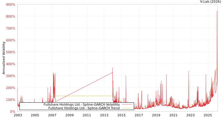 graph of Fullshare Holdings Ltd SGARCH