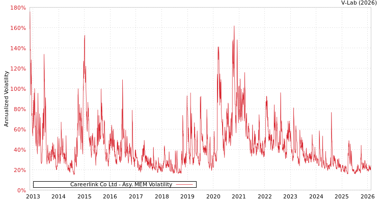graph of Careerlink Co Ltd AMEM