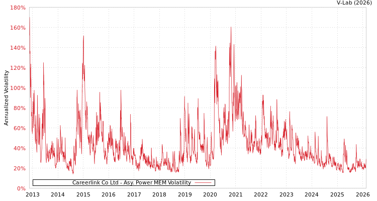 graph of Careerlink Co Ltd APMEM