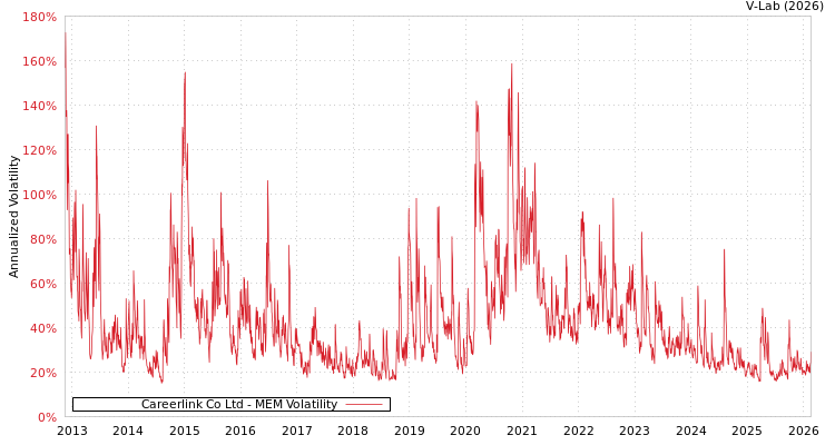 graph of Careerlink Co Ltd MEM