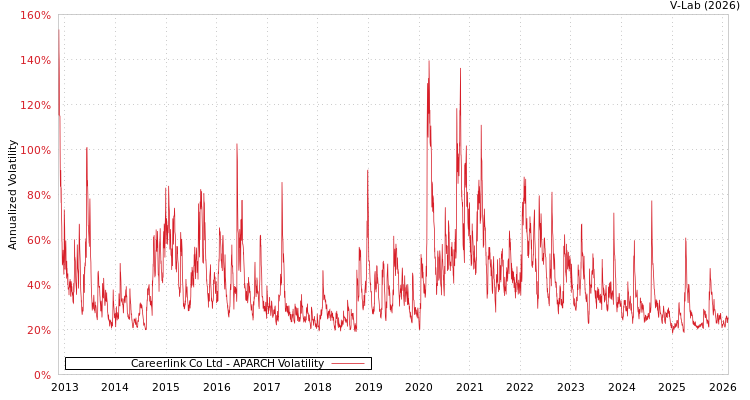 graph of Careerlink Co Ltd APARCH