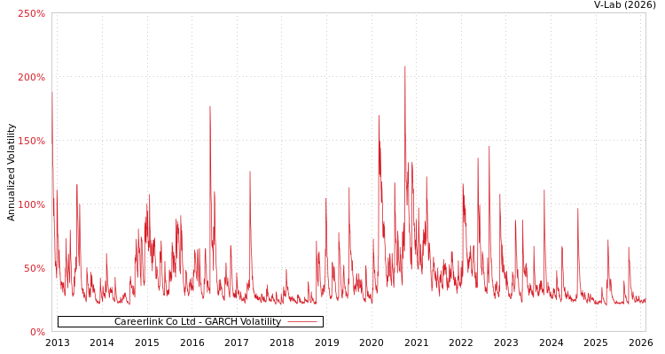 graph of Careerlink Co Ltd GARCH