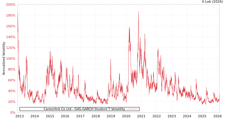 graph of Careerlink Co Ltd GAS-GARCH-T