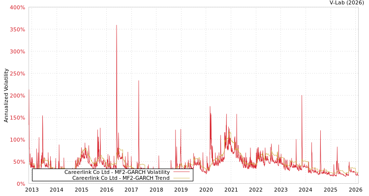 graph of Careerlink Co Ltd MF2-GARCH