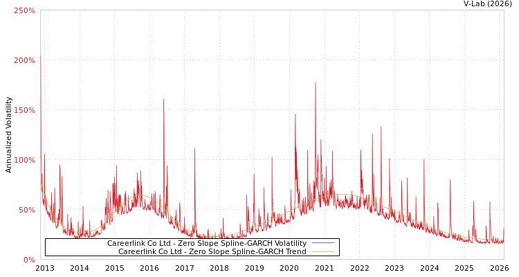 graph of Careerlink Co Ltd S0GARCH
