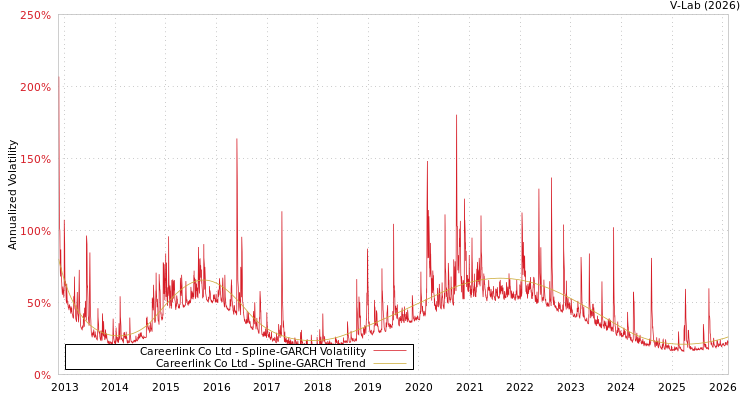 graph of Careerlink Co Ltd SGARCH