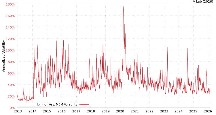 graph of Ibj Inc AMEM