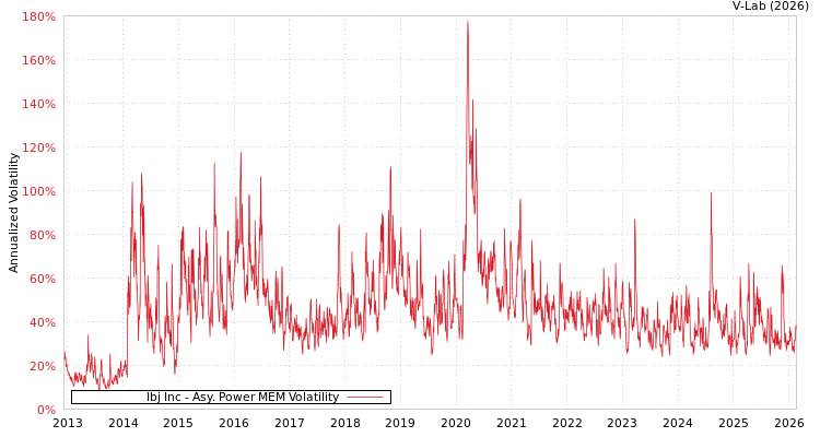 graph of Ibj Inc APMEM