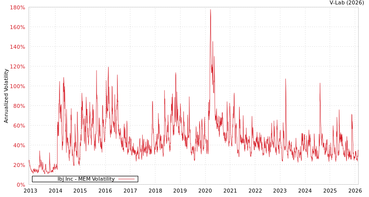 graph of Ibj Inc MEM
