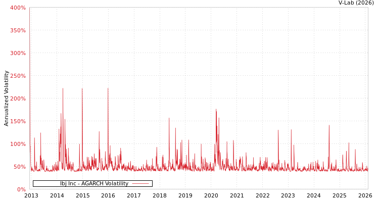 graph of Ibj Inc AGARCH