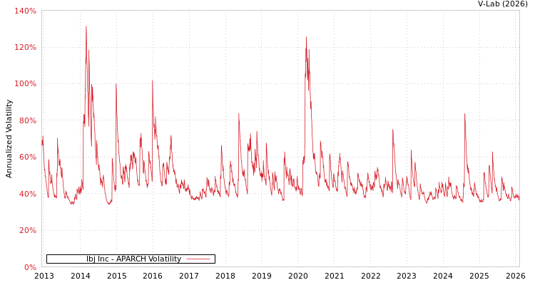 graph of Ibj Inc APARCH