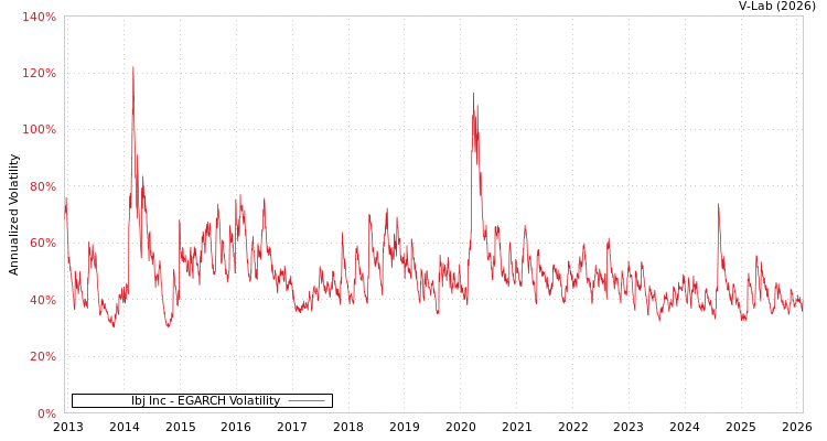 graph of Ibj Inc EGARCH